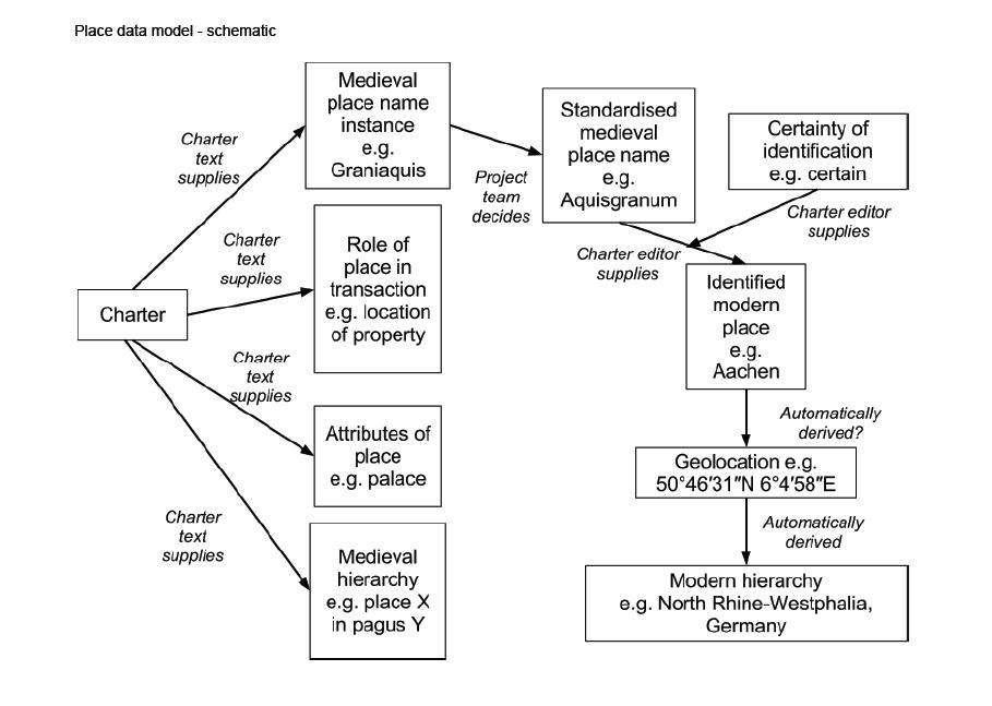 Place data model - schematic