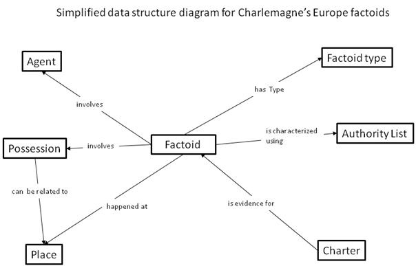 Simplified data structure diagram for Charlemagne's Europe factoids